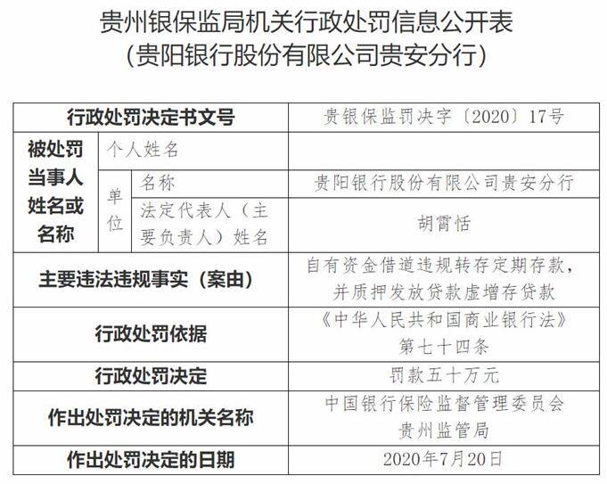 违法|贵阳银行贵安分行违法虚增存贷款 分行长胡霄恬遭罚