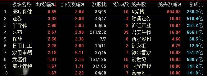 医药生物|创指盘中涨逾3% 医药生物板块强势领涨