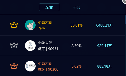 2020大鹅公会主播排_全网第一公会!小象大鹅月收入破亿!三十年