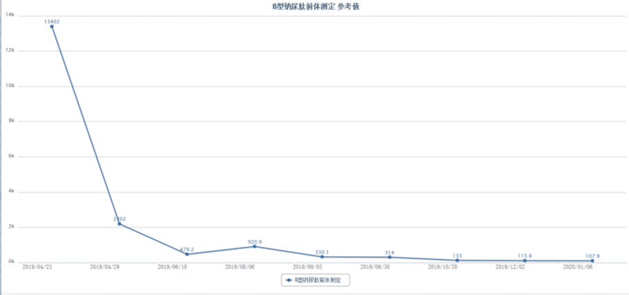 治疗|ARNI，心肾综合征治疗的新希望?