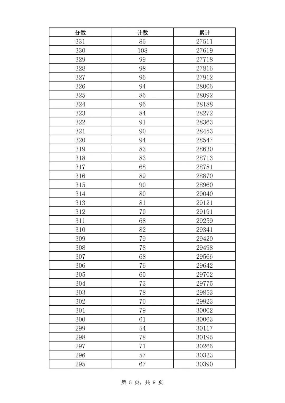 考一分|369分！2020济南普通高中最低录取资格线公布！附中考一分一段表