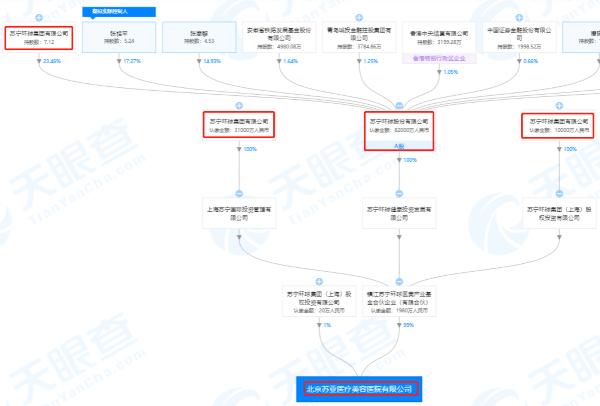 院方|苏宁环球旗下苏亚医美医疗过失惹纠纷