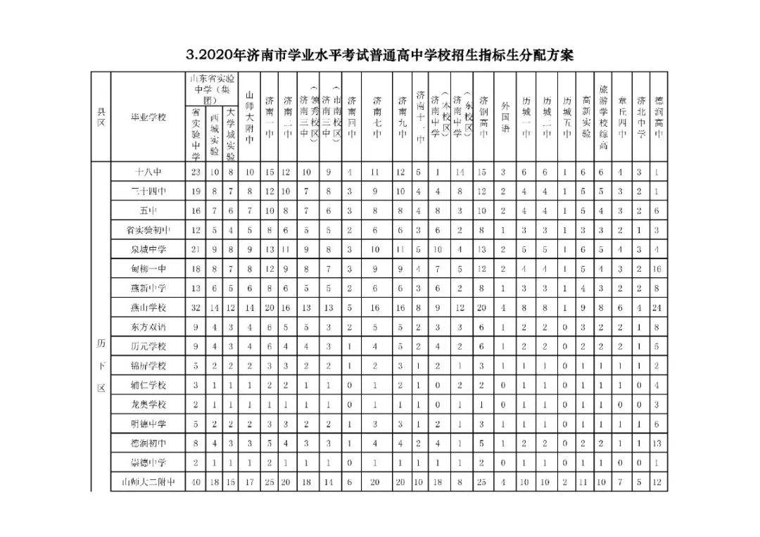 招生|济南高中阶段招录学校招生代码及计划、指标生分配方案看这里