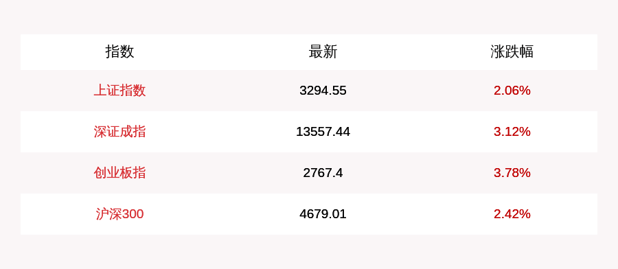资金净流入|7月29日两市成交额重回万亿，创业板指涨近4%，北上资金净流入超百亿元