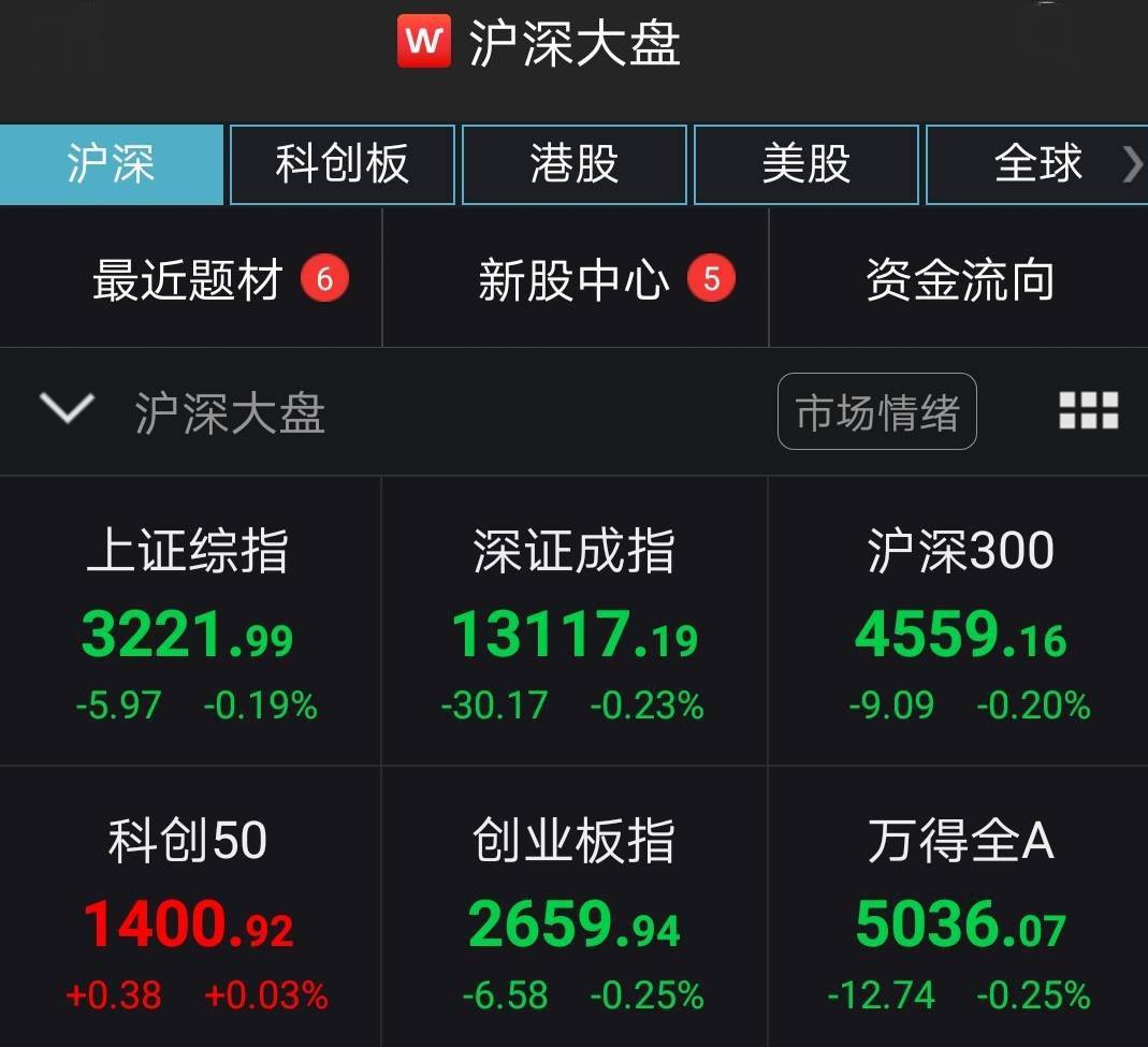 市场|沪指低开0.19% 船舶制造板块领跌