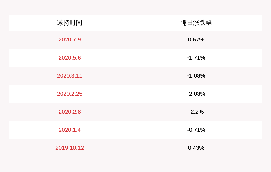 股份|柳药股份：董事、高管陈洪、唐贤荣、苏春燕等人合计减持约113万股