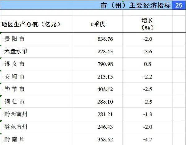 季度|增长1.3%！贵阳市今年上半年生产总值为1833.66亿元