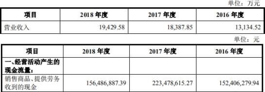 均值|兆物网络前年营收1.9亿应收账款1亿 经营现金净额降78%