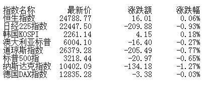 个人所得税|午评：三大股指低开高走创指大涨2.41% 科技股强势