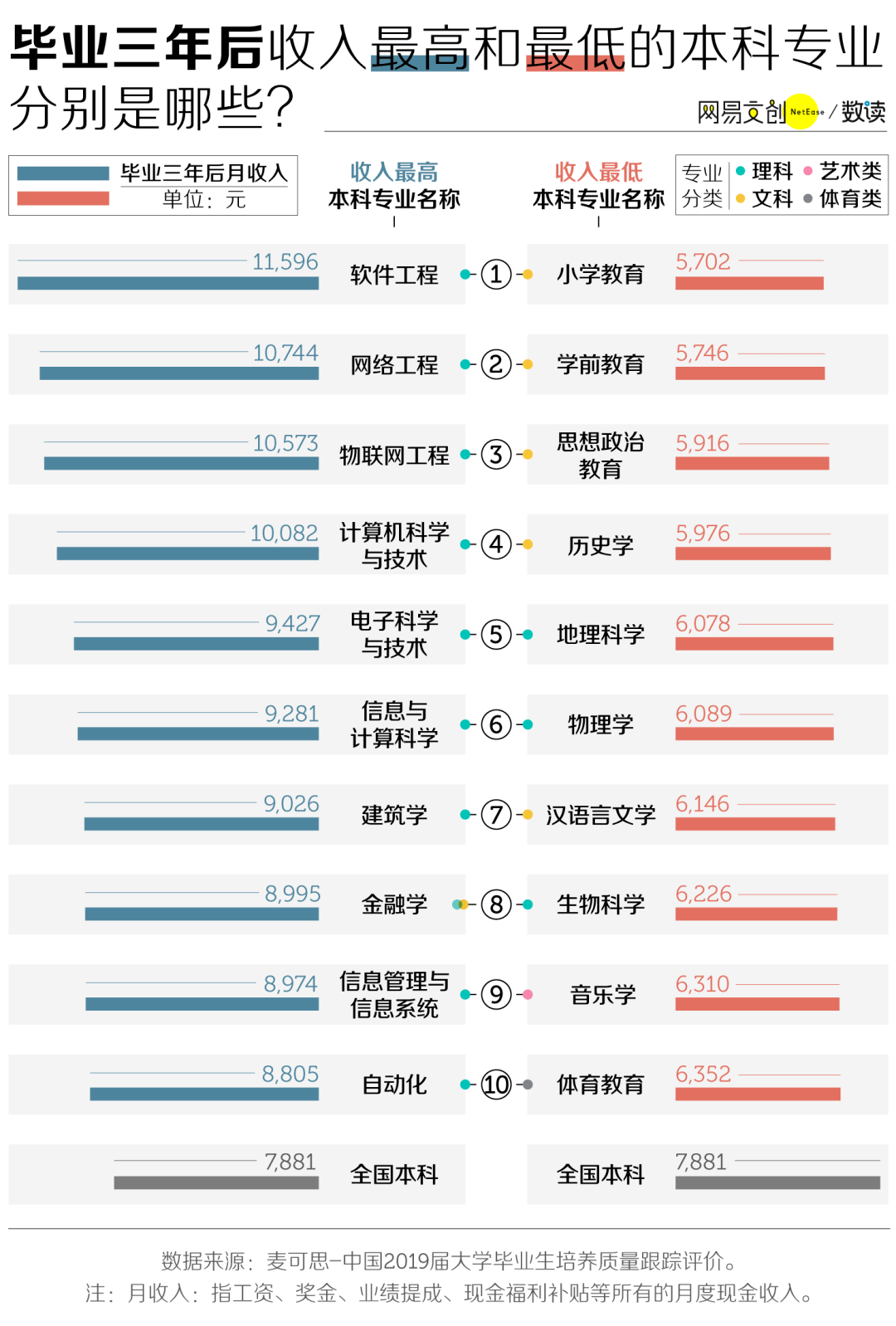 最不挣钱的大学专业找到了