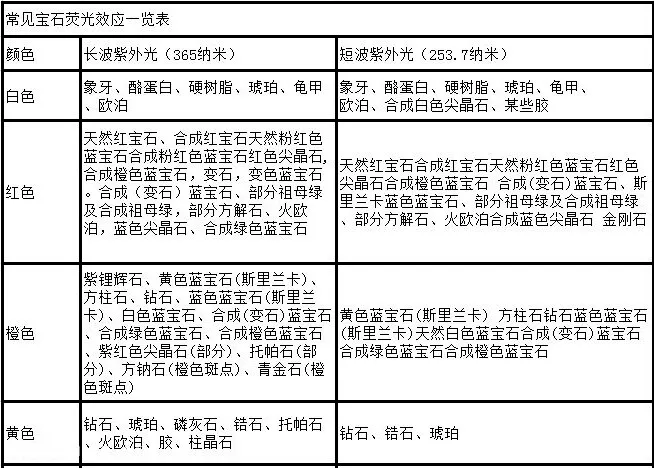 珠宝|杨杨：珠宝加荧光剂，戴久了毁容？业内潜规则，被我揭露了…