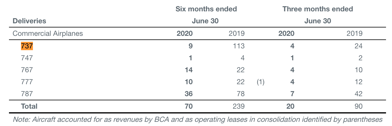 同比|波音二季度财报发布：营收同比下降25%，净亏损24亿美元
