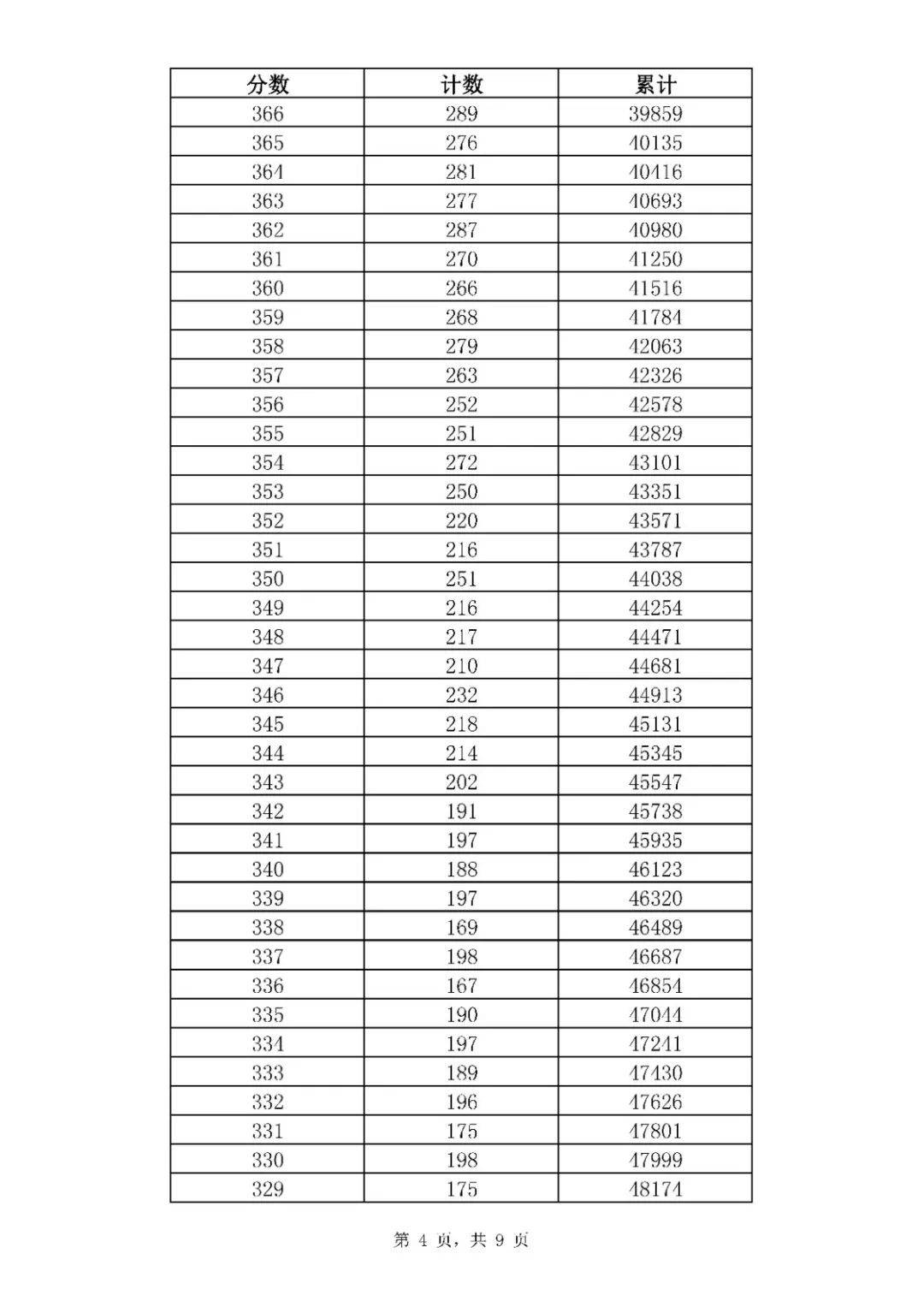招生|369分！普通高中最低录取资格线公布