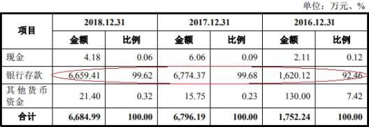 均值|兆物网络前年营收1.9亿应收账款1亿 经营现金净额降78%