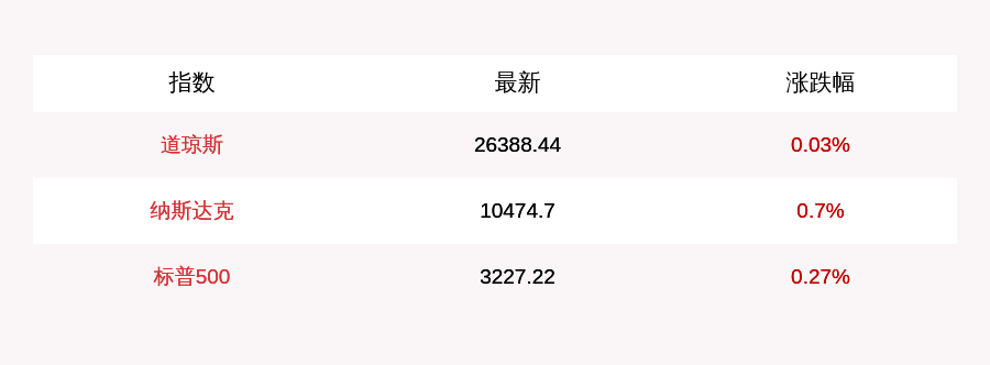 7月29日美股三大指数小幅高开，柯达涨130％