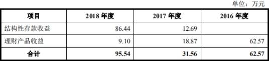 均值|兆物网络前年营收1.9亿应收账款1亿 经营现金净额降78%