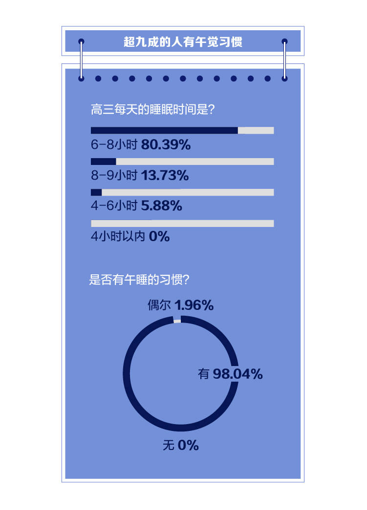 牛娃|独家！广东高考牛娃宝典：半数人不上课外班 所有人都会整理错题