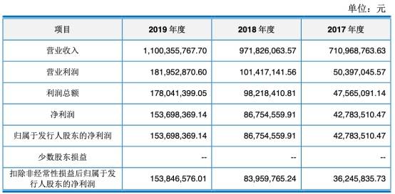 净利|科思股份4年收到现金不敌营收 营收增速被净利狂甩