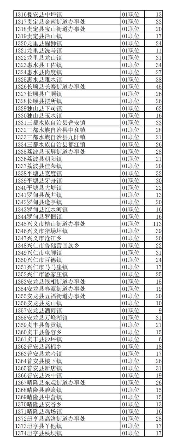 贵州|2020年贵州公务员省考报名交费人数来了，快看看你的岗位多少人？