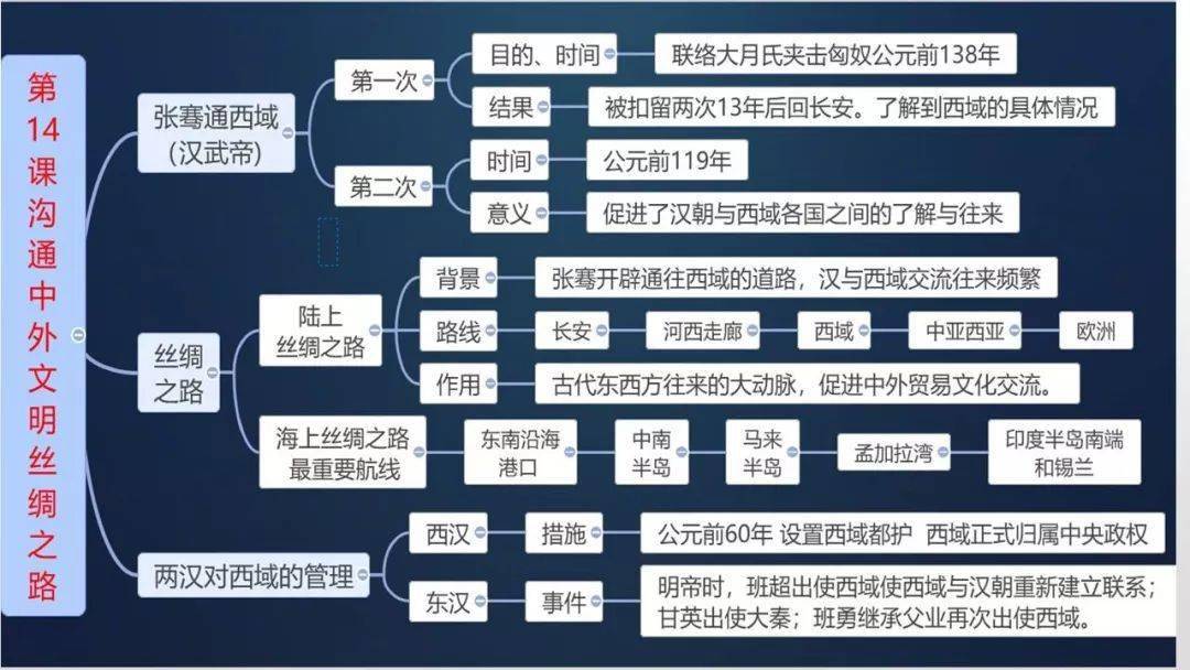 部编版:七上历史《全册思维导图》,送给即将踏入初中的孩子