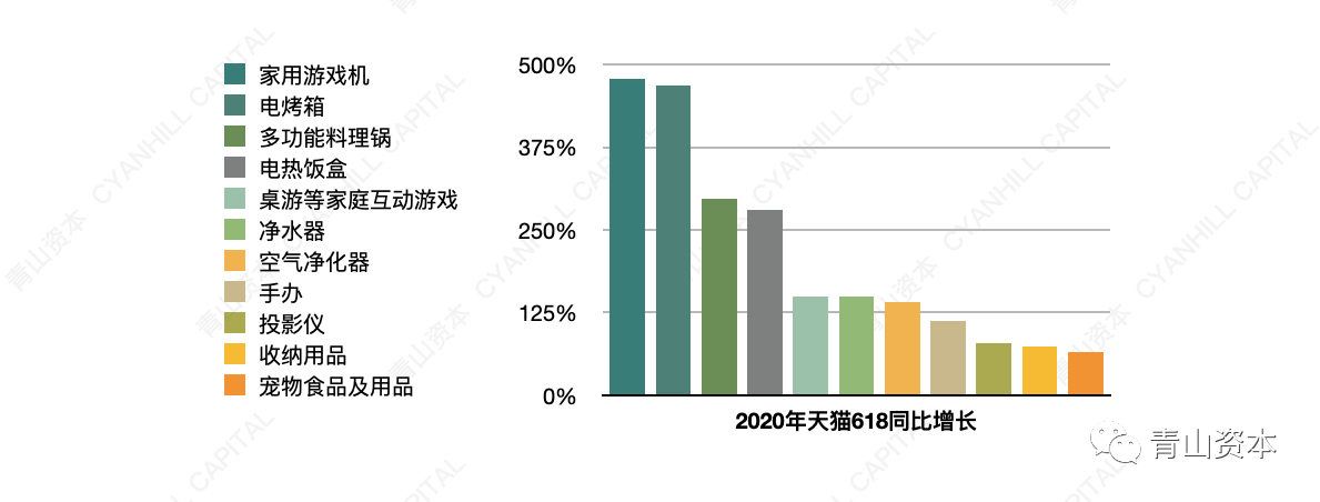 青山資本2020年中消費報告：年輕消費者的真實心態和一些有趣而獨特的現象 科技 第4張