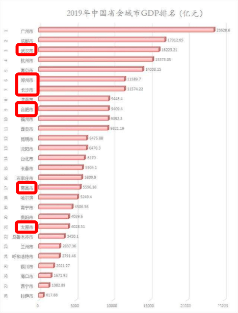 长沙gdp能不能_反超郑州,2020上半年长沙GDP总量强势回归中部第二城