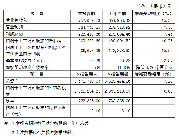 宁夏宝丰能源2020年半年度业绩快报公告