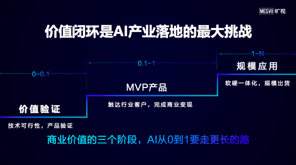 曠視印奇解讀AI產業落地三個關鍵 科技 第6張