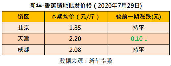 新华财经|新华指数|香蕉市场稳中向好 四大指数同步走强