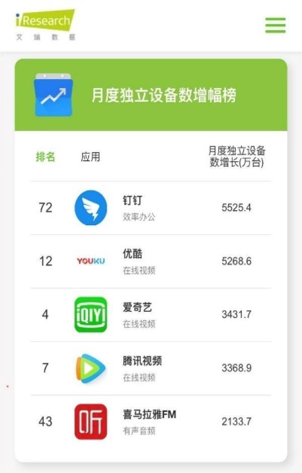 优酷|艾瑞发布移动互联网流量报告 优酷再登增速榜