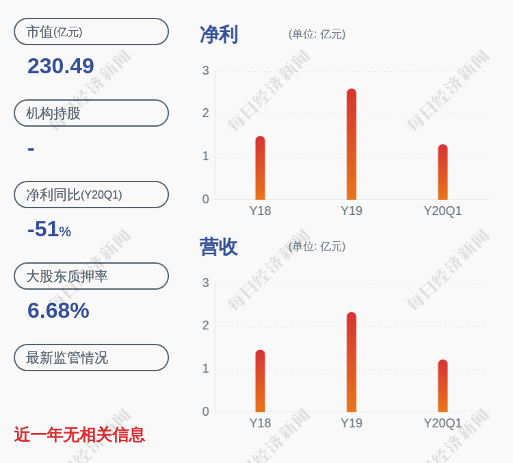 投资|减持！华创阳安：股东减持约1740万股