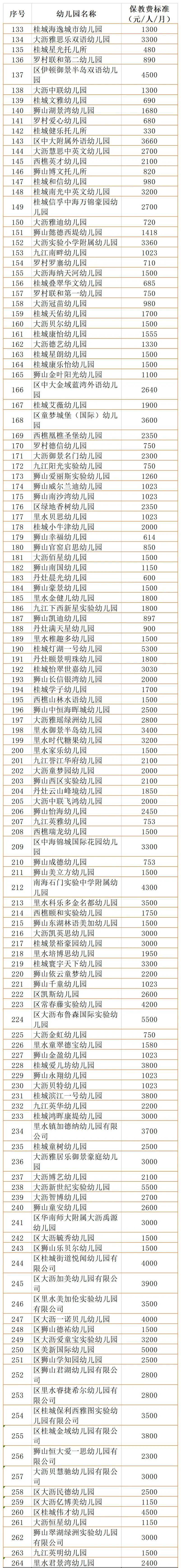 最高6500元月最低300元月南海民办幼儿园最新收费标准