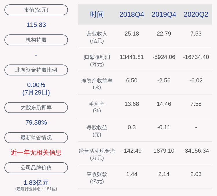 上市公司股东|下滑！威华股份：2020年半年度净利润约-1.67亿元，同比下降385%