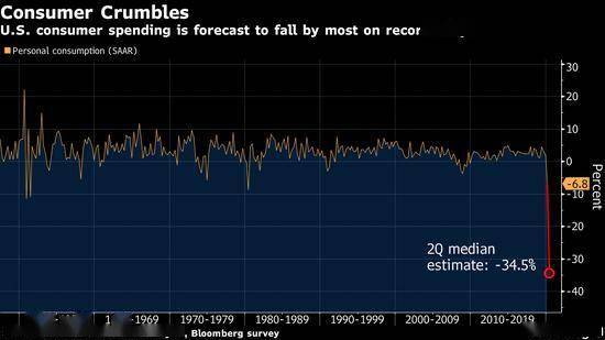 gdp为什么会为负_亚特兰大联储 GDPNow模型预测美国二季度GDP下滑51.2