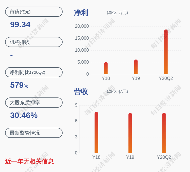 裴振华|天华超净：上半年净利润约1.88亿元，同比增加579%