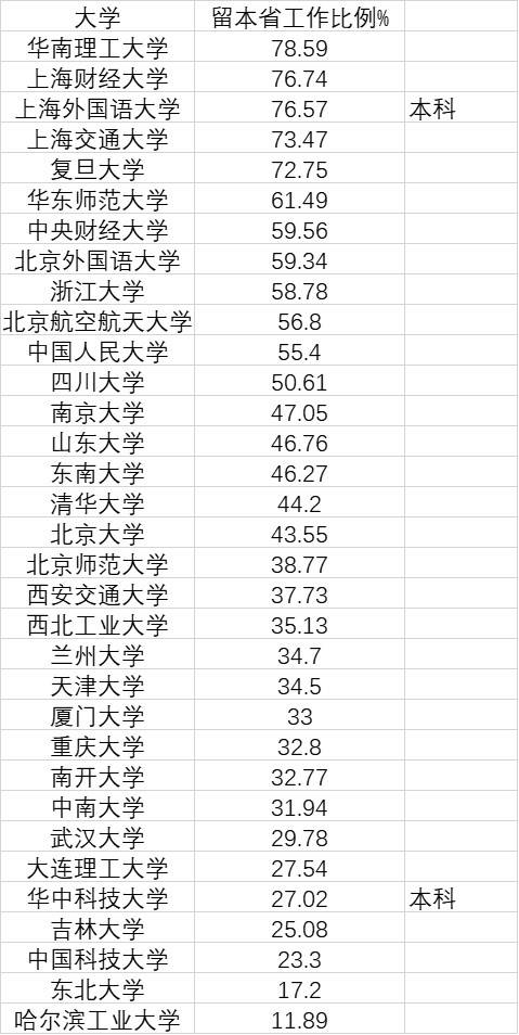 33所名校毕业生去向：广东人气高，超半数清北学霸不北漂