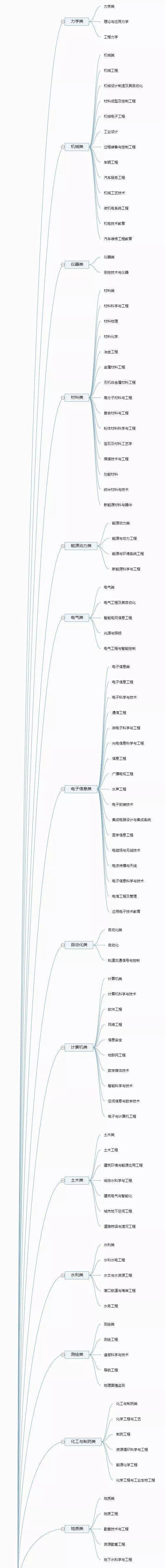 门类|门类、学科和专业是什么关系？志愿填报进行中！大学如何划分专业