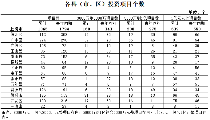 上饶各县区历年gdp排名_最新 2020年上饶各县 市 区 GDP数据出炉,看看余干排第几名