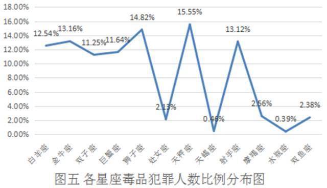 十二星座人口比例_一个15 的传说(3)