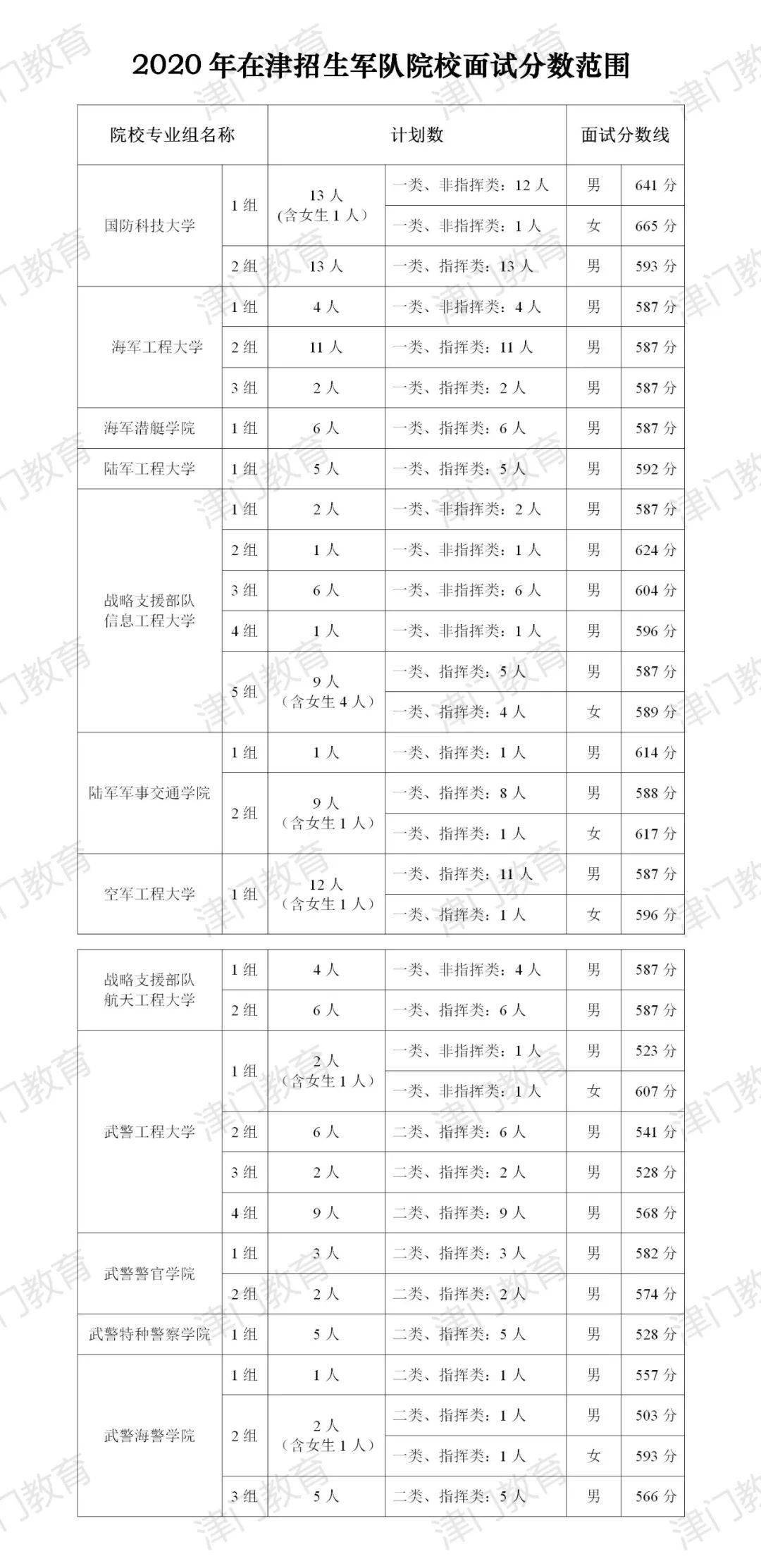 表3:2020年在津招生北京电子科技学院面试分数范围