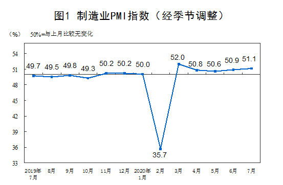 临界点|7月中国制造业PMI为51.1% 连续5个月位于临界点以上