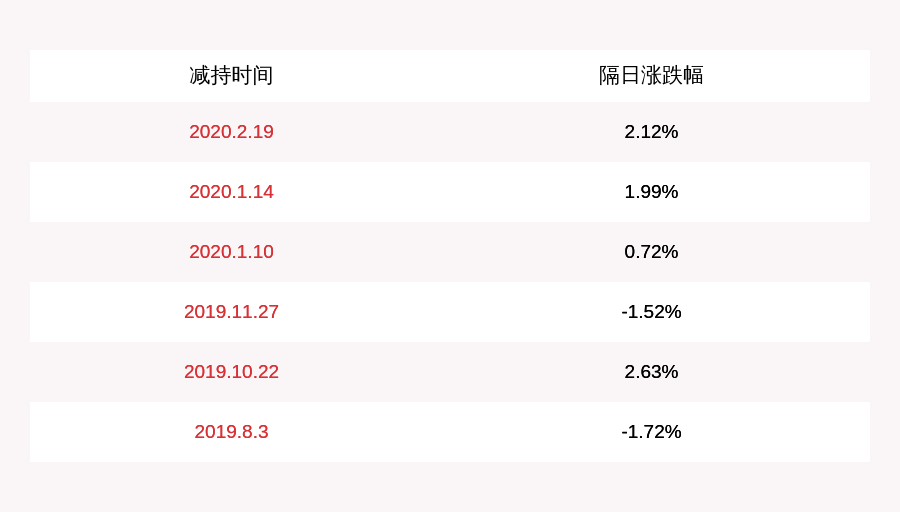 公司|注意！海得控制：上海定增1号资产管理计划减持不超过约978万股