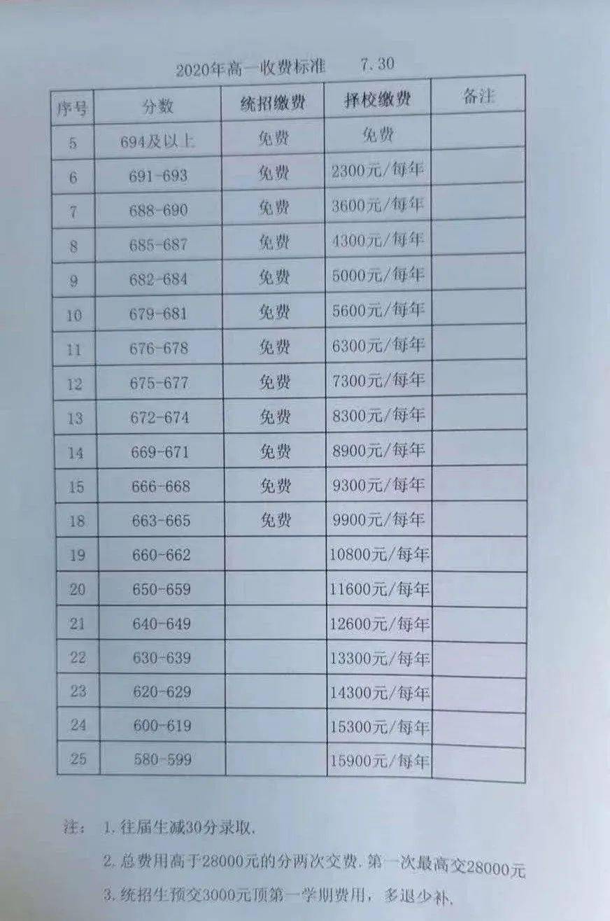 最高收5万沭阳各高中录取分数线收费标准公布