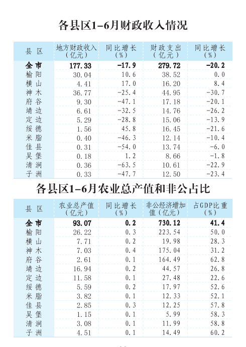 榆林上半年gdp(3)