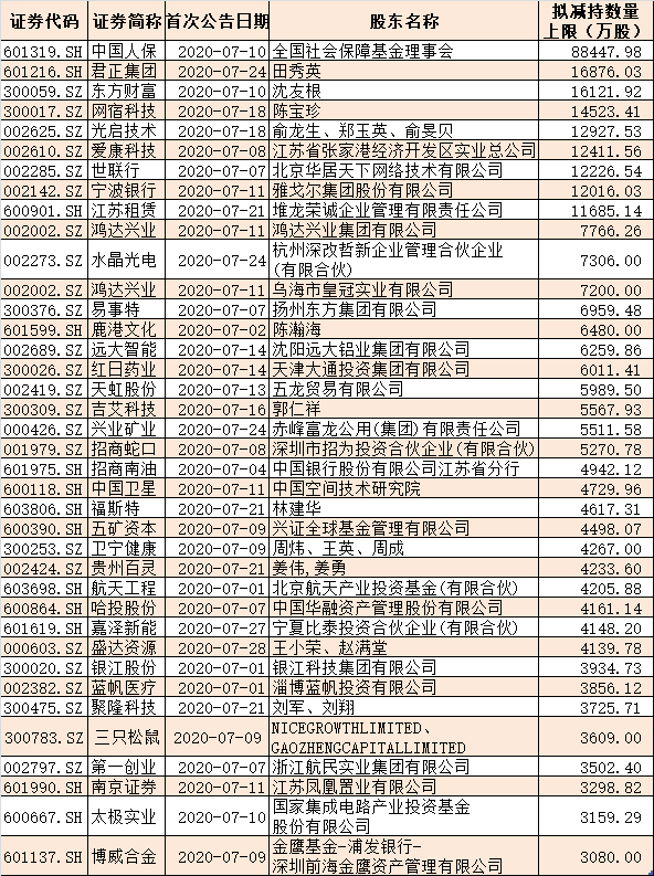 市场|来势汹汹！超600位大股东扎堆抛减持计划，社保基金要甩卖8亿多股，更有大牛股高管抛了11亿元，散户还接得住吗？