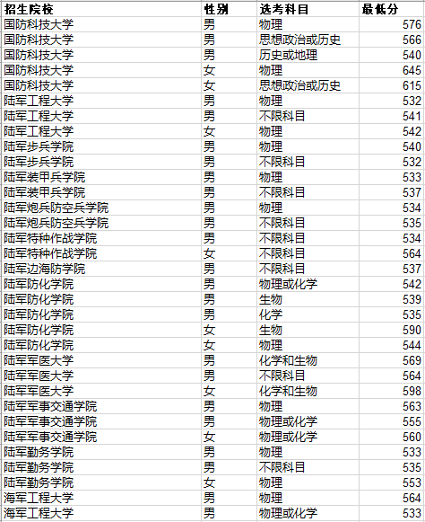 军检|2020年参加军队院校招生军检考生最低分数线