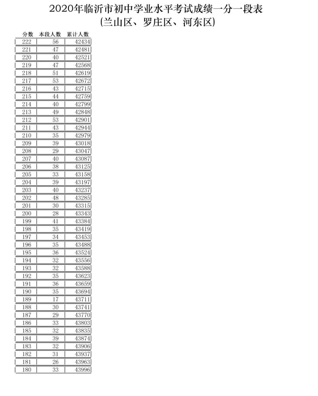 段表|临沂中考成绩公布！一分一段表出炉