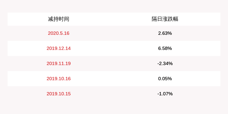 持股|中宠股份：持股5%以上股东和正投资减持约68万股