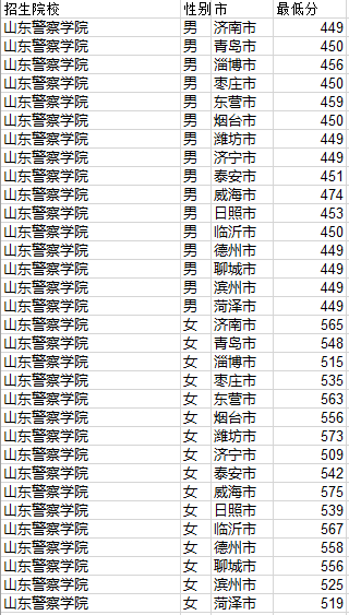 体检|山东省2020年公安院校招生面试、体检、体能测评最低分数线