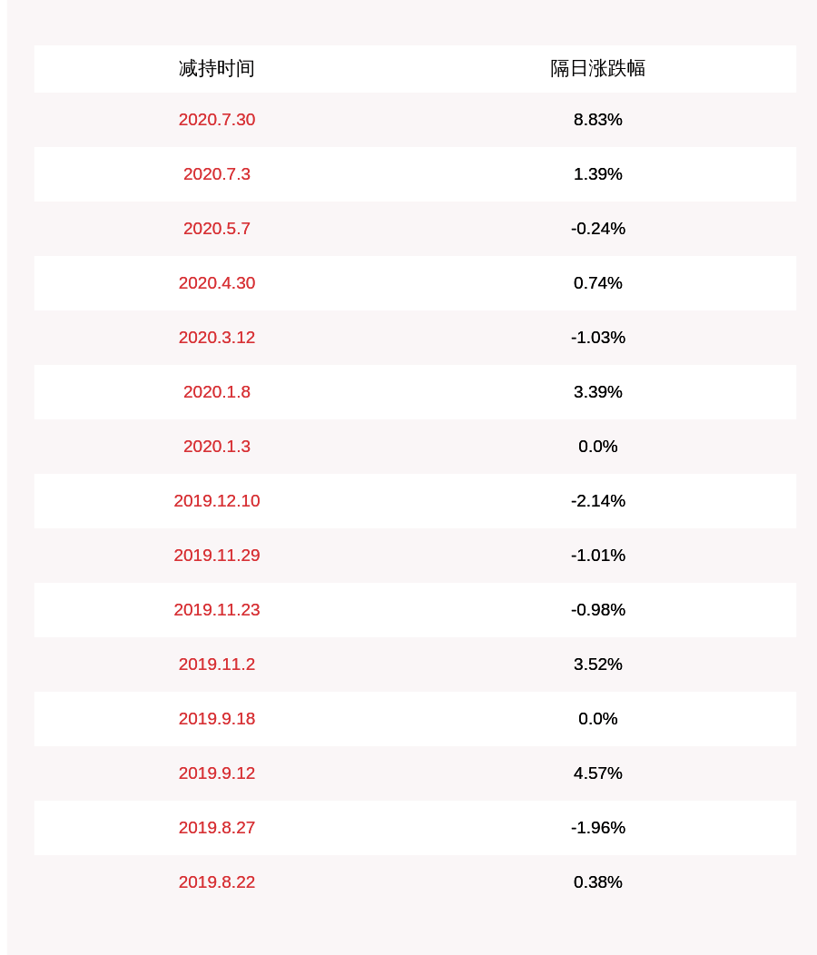 比例|注意！羚锐制药：监事李进拟减持不超过约8.46万股